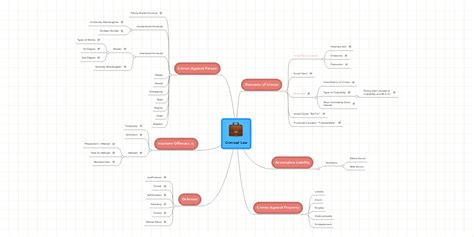 Criminal Law Mindmeister Mind Map