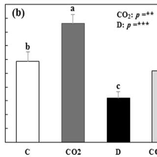 Mean SE Shoot A Root B And Total C Biomass Of P Atlantica