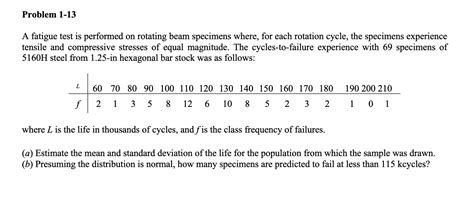 Solved A fatigue test is performed on rotating beam | Chegg.com 