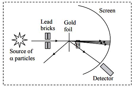 With the help of a neat labelled diagram, describe the Geiger-Marsden ...