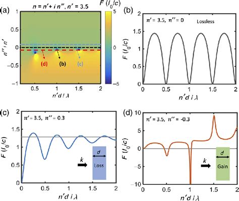 Optical Force Exerted On A Single Slab Made Of A Gain Or A Lossy