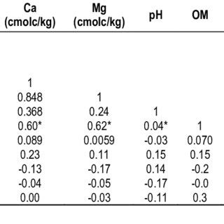 Correlation Matrix Of Soil Properties And Plant Nutrient Concentration