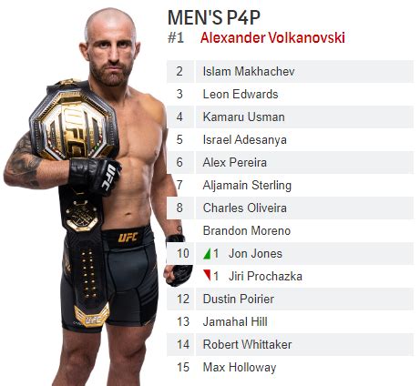 UFC P4P Rankings Update 02/13/23 (via TSN) : r/MMA