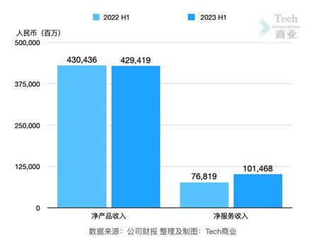 京东2023上半年：利润增幅“优等生”；q2收入增速低于腾讯、阿里 36氪