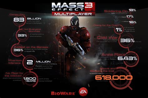 Mass Effect 3 Multiplayer Stats Revealed