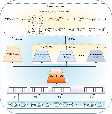 Pairwise Ranking Loss For Multi Task Learning In Recommender Systems