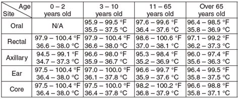 Normal Body Temperature Chart Of Humans