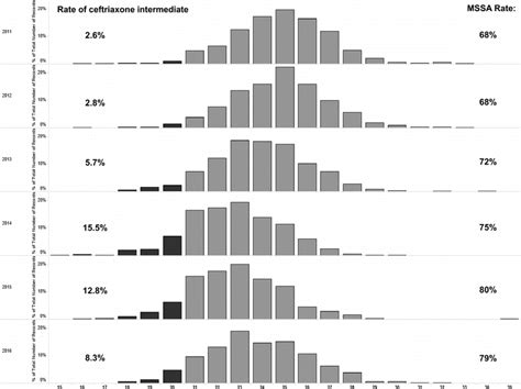 Ceftriaxone Zone Diameters Mm For Mssa Isolates Separated By Year