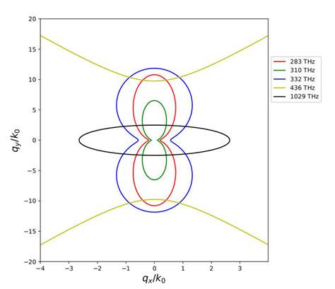 Color Online Diagram Of Hyperbolic And Anisotropic In A Few Frequencies Download Scientific