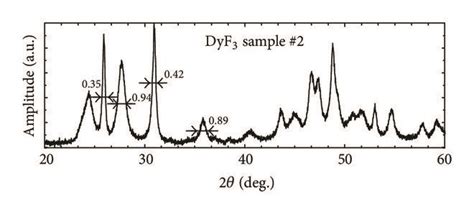 A C Experimental Xrd Patterns Of Synthesized Dyf Nanosized Samples