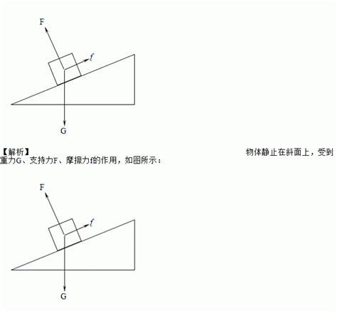 如图所示静止在斜面上的物体请作出该物体受力的示意图 解析 物体静止在斜面上受到重力g支持力f摩擦力f的作用如图所示 题目和