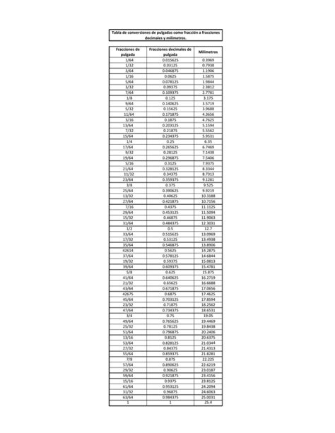 Fracciones De Pulgada Fracciones Decimales De Pulgada Milímetros