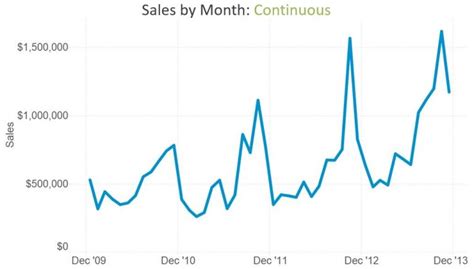 Tableau Fundamentals Discrete Vs Continuous Evolytics