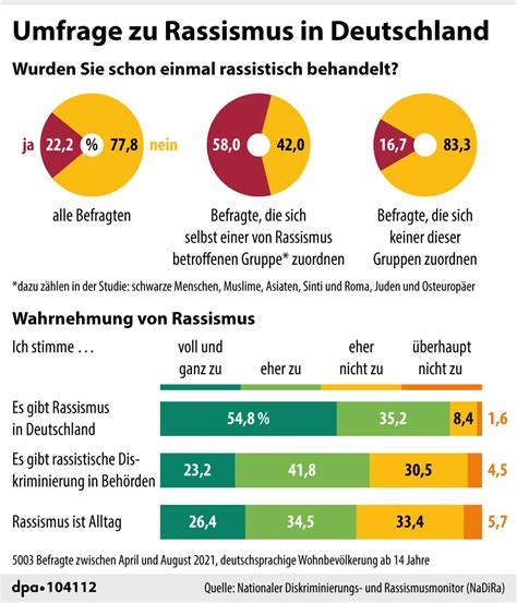 90 Prozent Der Bevölkerung Sieht Rassismus In Deutschland