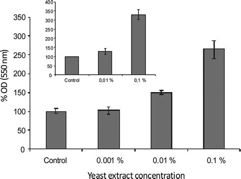 Effect Of Mye On The Proliferation Of 3t3 Cells Cells Were Cultured In