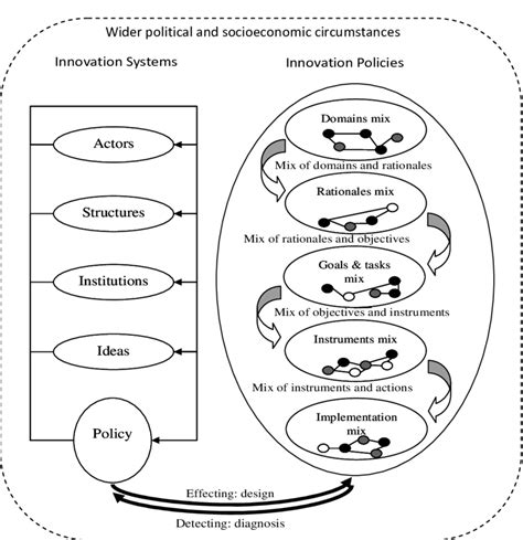 The Dynamics Of Policy Mixes Download Scientific Diagram