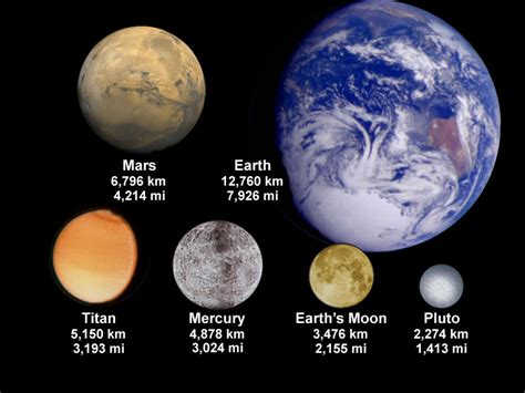 The Diameter Of Inner Planets