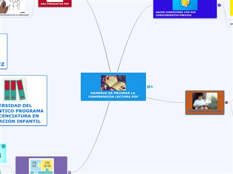 Maneras De Mejorar La Comprensi N Lectora Pdf Mapa Mental Mindomo