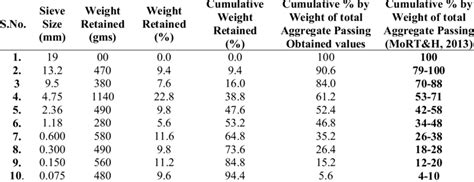 Gradation Of Natural Aggregate Download Scientific Diagram
