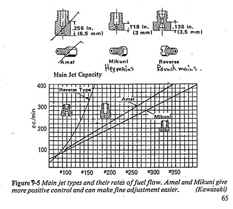 Mikuni Needle Jet Dims