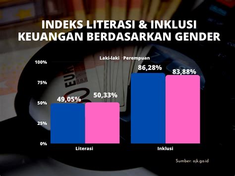 Indeks Literasi Dan Inklusi Keuangan Berdasarkan Gender