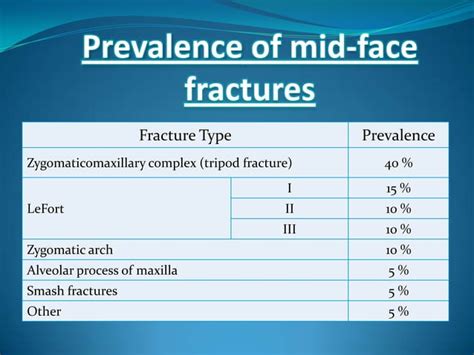 Le Fort Fracture 2 PPT