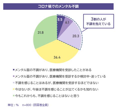 3割がメンタルの不調を抱え、そのうち4割は受診も相談もしていない「働く人のコロナ鬱に関する調査」｜ferret