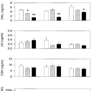 Serum Gh Prl Lh And Fsh Concentrations Ng Ml And Hypothalamic Lhrh