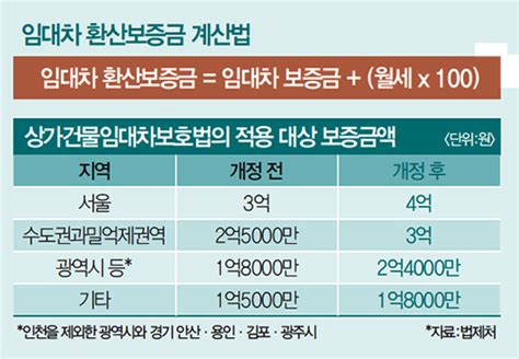 Topic 임대차 분쟁을 통해 본 상가건물임대차보호법임차인 보호 기준금액·기간 확 늘려야