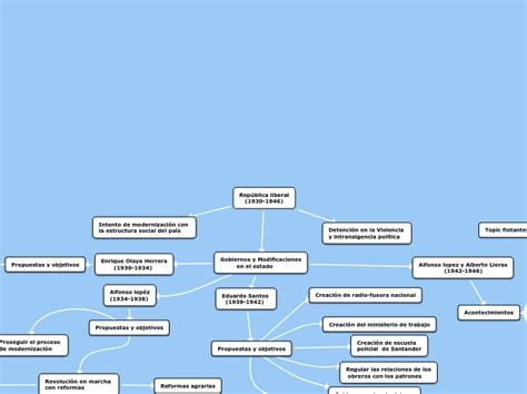 Ejemplos De Mapas Mentales P Gina