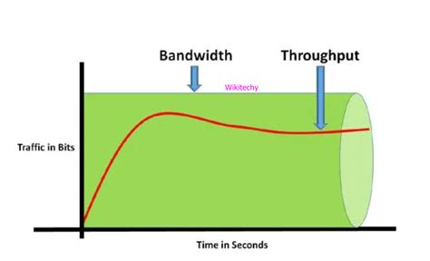 What Is Bandwidth In Networking Bandwidth Meaning Wikitechy