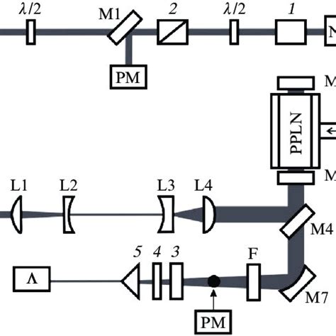 Schematic Of The Opo Nd Yag Pump Laser L Half Wave Plate M