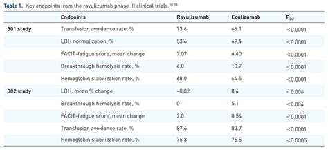 Key Endpoints From The Ravulizumab Phase III Clinical Trials 38 39