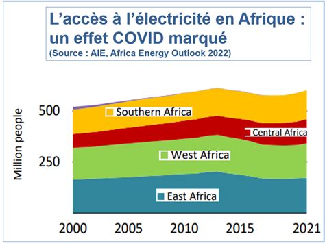 Les Perspectives énergétiques De Lafrique Les Atouts Et Les Vulnérabilités Christian De