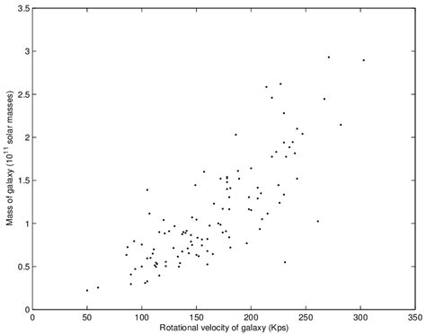 Mass Of Each Galaxy Vs Rotational Velocity Of Stars Within The Galaxy