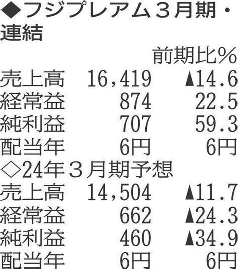 フジプレアム 半導体製造装置好調で増益 23年3月期 決算 ひょうご経済＋ 神戸新聞next