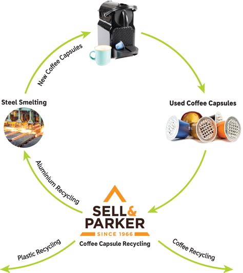 Coffee Pod Recycling Loop-final-asset - Sell and Parker