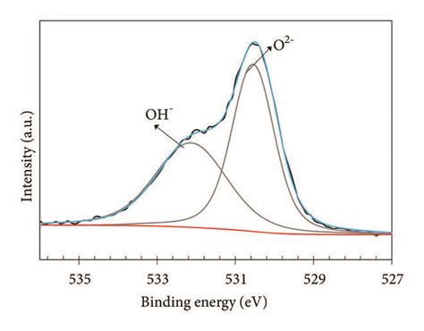 Xps Spectra For The O S Core Levels A N B Nk And C Untreated