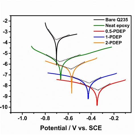 Tafel Plots For Different Coatings After Immersion In 3 5 Wt NaCl