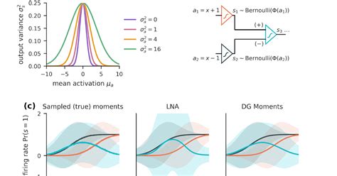 Mrule Intheworks Note Moment Approximations For Bernoulli Neurons