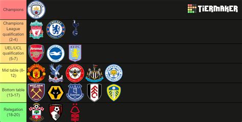 Premier League 2022 23 Tier List Community Rankings TierMaker