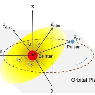 Illustration Of The Binary Geometry With A Pulsar Orbiting Around A Be