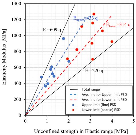 Relationship Between Unconfined Compressive Strength In Elastic Range