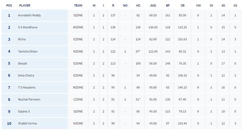 Senior Womens Inter Zonal One Day Trophy 2024 Day 3 Review Points