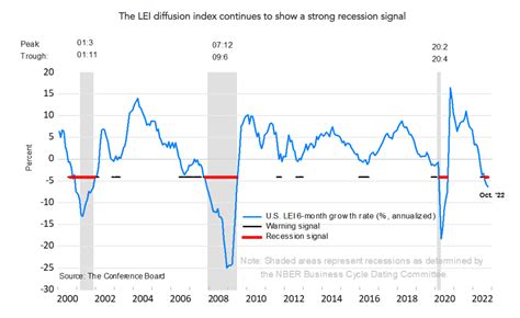 Macro Briefing November The Capital Spectator