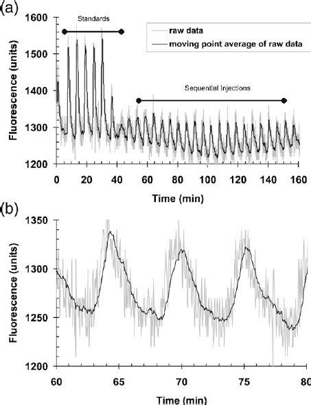 Typical Calibration Curve Of Fluorescence Intensity Versus Enzyme Download Scientific Diagram