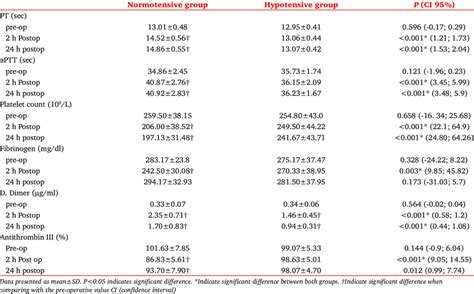 Blood coagulation tests in the three studied groups | Download ...