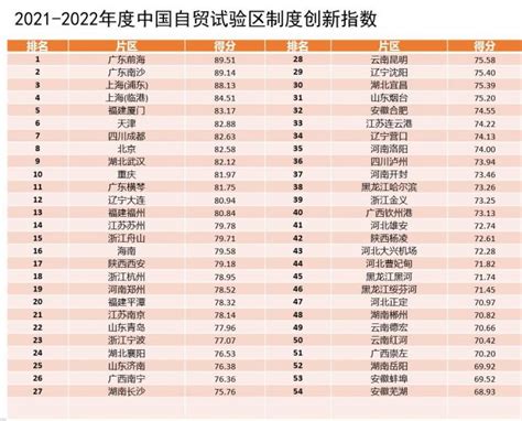 中山大学发布2021 2022年度中国自由贸易试验区制度创新指数，前海、南沙、浦东位列前三 广东在行动 南方财经网