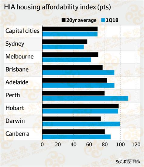 繁荣世界 房价下跌堆高悉尼住房可负担能力 墨尔本几乎无变化财经头条