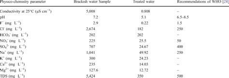 Composition PH And Conductivity Of Brackish Water Sample The Treated